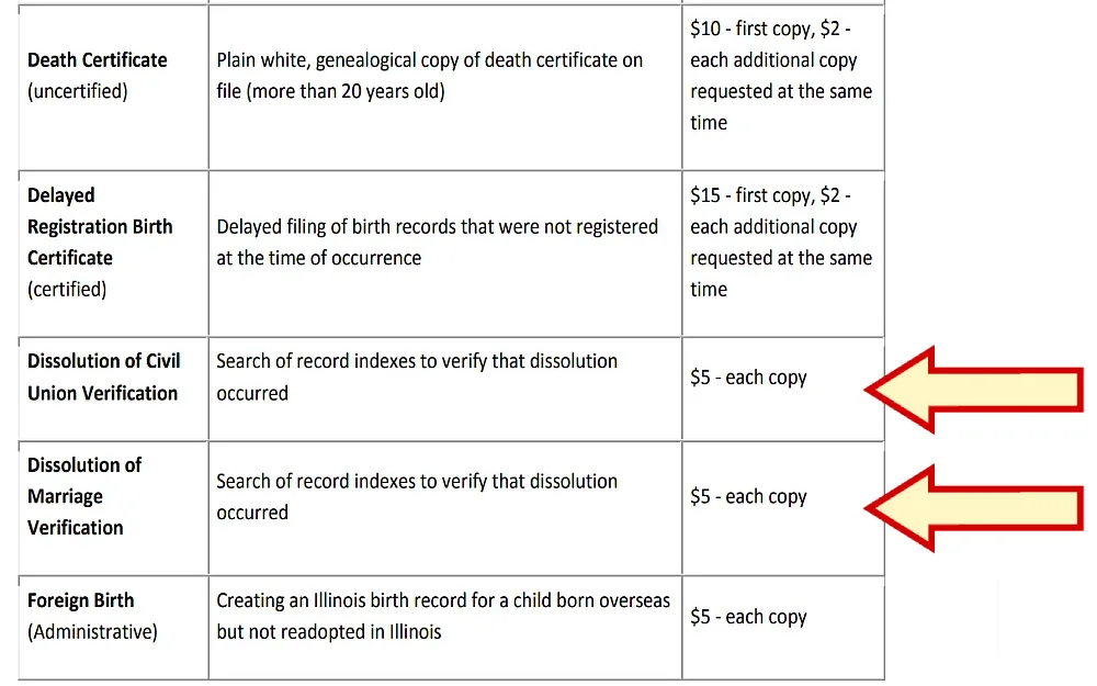 A screenshot displaying the cost and fees of a certain type of document showing the death certificate, delayed registration birth certificate, dissolution of civil union verification, dissolution of marriage verification and foreign birth.