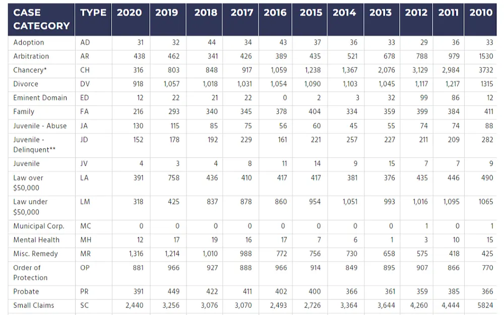 A screenshot from the McHenry County Circuit Clerk's website displays a case statistics chart showing annual filing volumes, case categories, types and years from 2020 until 2010.